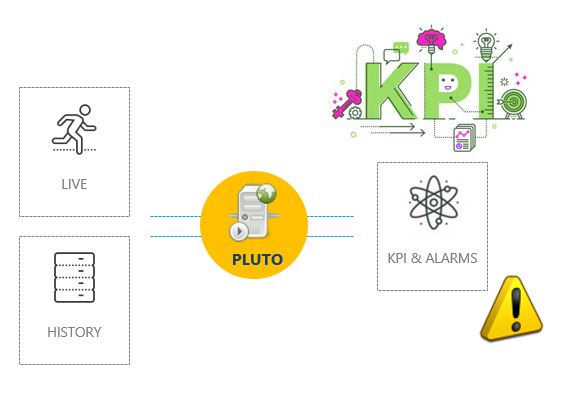 Pluto Analytics, Alarms & KPI