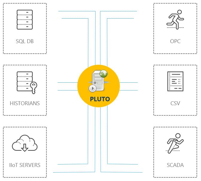 Pluto Gateway for OPC, Scada, SQL & Iiot servers and Historians 